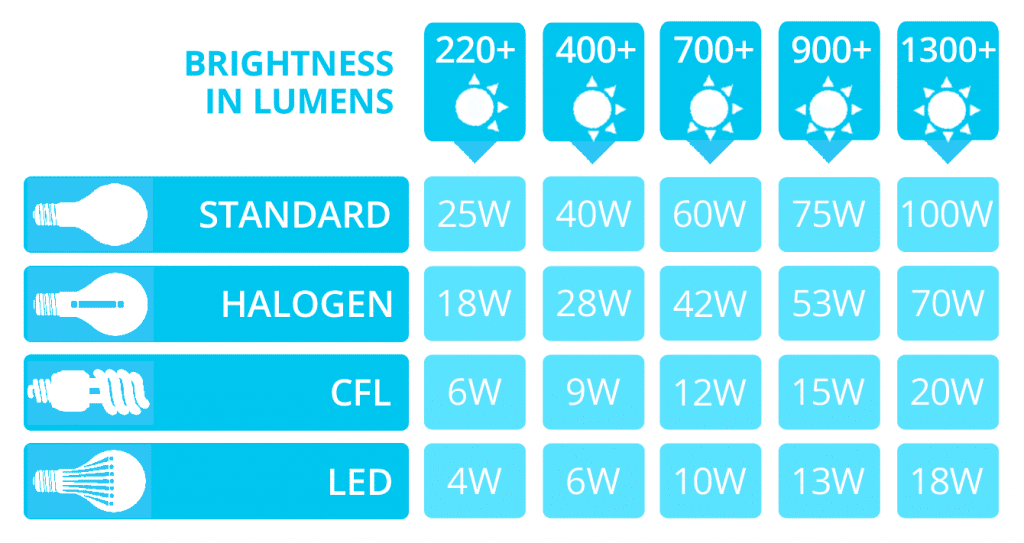 led-lumens-to-watts