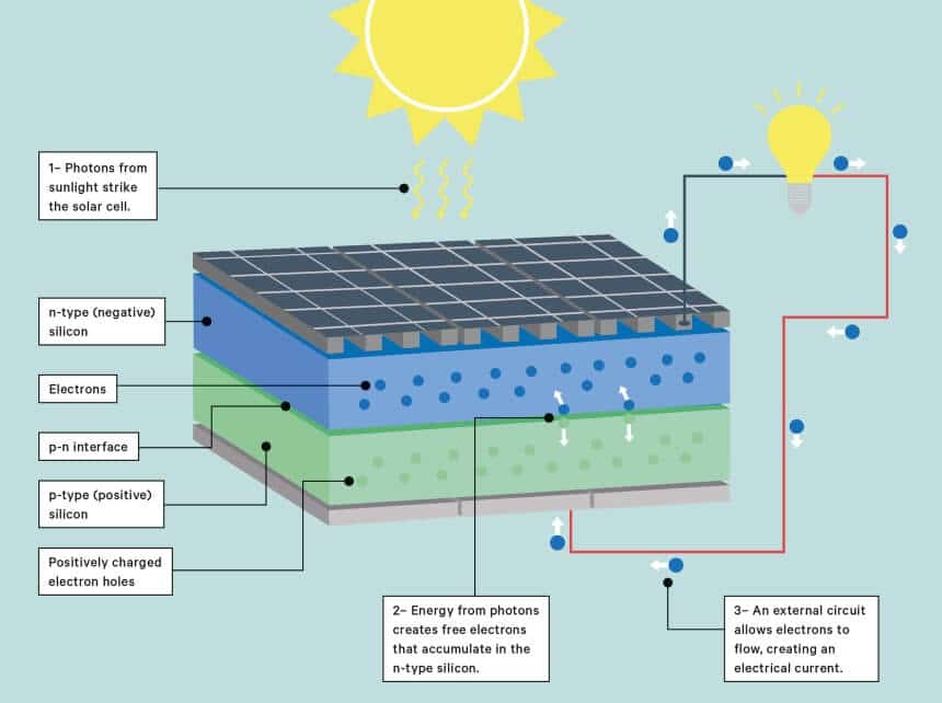 How to Calculate Solar Panel Efficiency