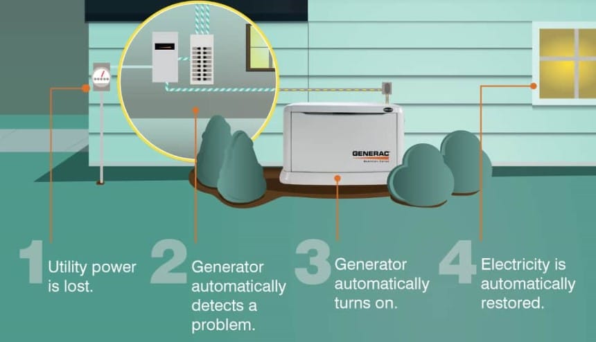 How Do Backup Generators Work?