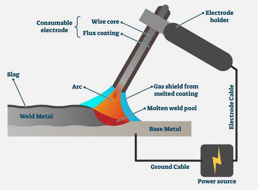 How to Stick Weld: In-Detail Guide to SMAW