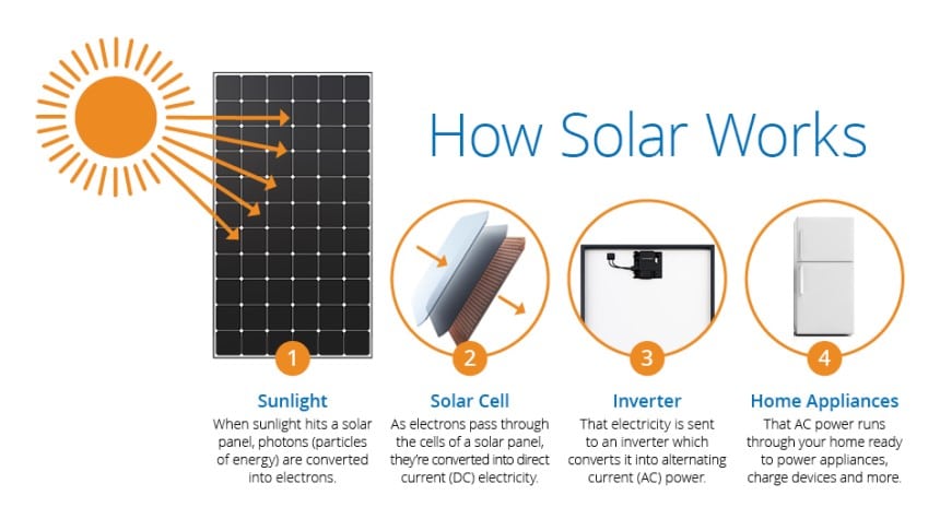 How Do Solar Farms Work - All About Massive Energy Saving