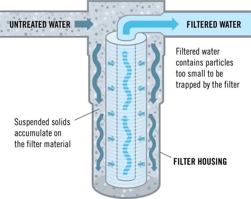 How Water Filters Work: 8 Types of Filtration Systems Explained