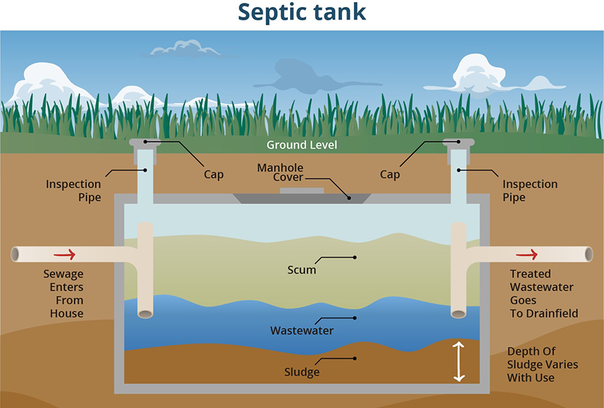 Garbage Disposal with Septic
